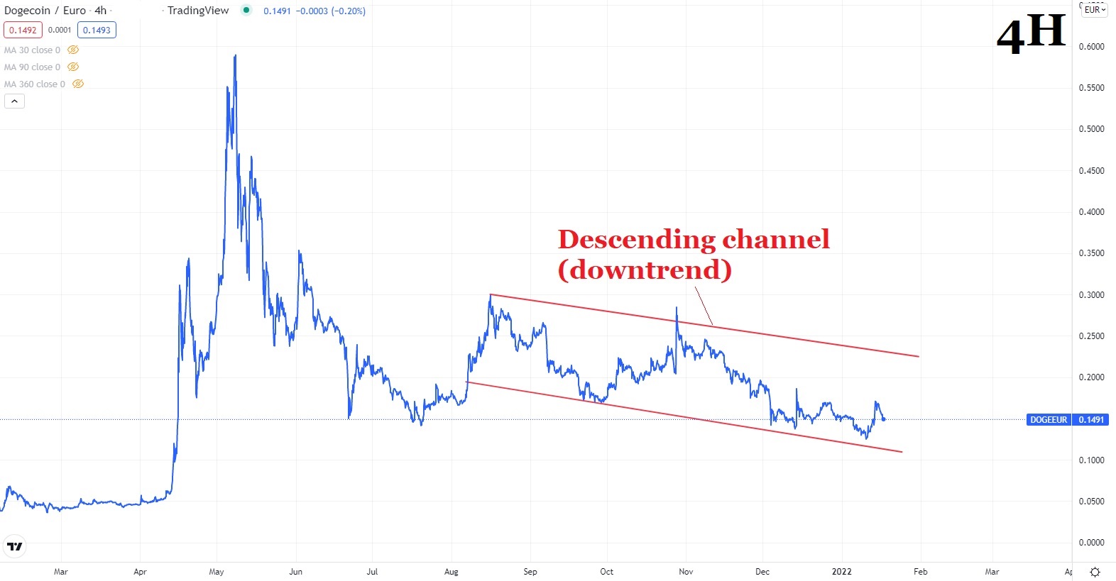 Dogecoin цена графика 2 17 януари 2022